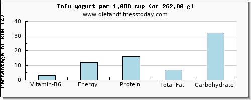 vitamin b6 and nutritional content in yogurt